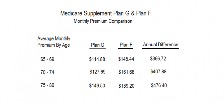 what-is-the-average-monthly-cost-of-a-medicare-supplement-plan