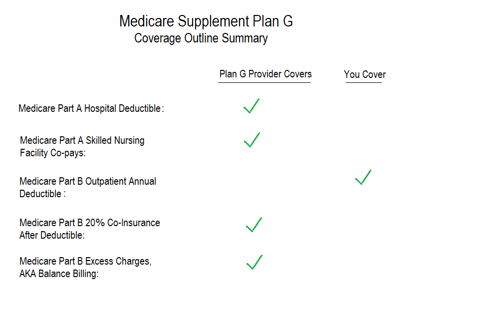 Medicare Supplement Coverage Chart