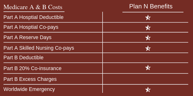 Medicare Supplement Plan N A Rising Star In 2020